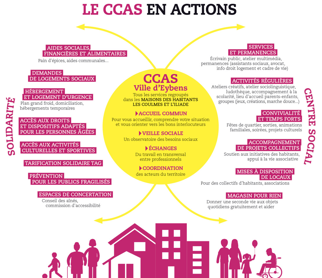 Schéma sur l'organisation du CCAS d'Eybens